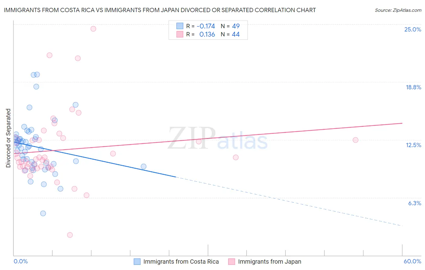 Immigrants from Costa Rica vs Immigrants from Japan Divorced or Separated
