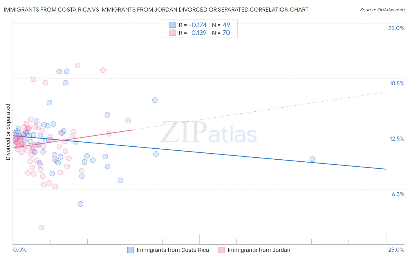 Immigrants from Costa Rica vs Immigrants from Jordan Divorced or Separated