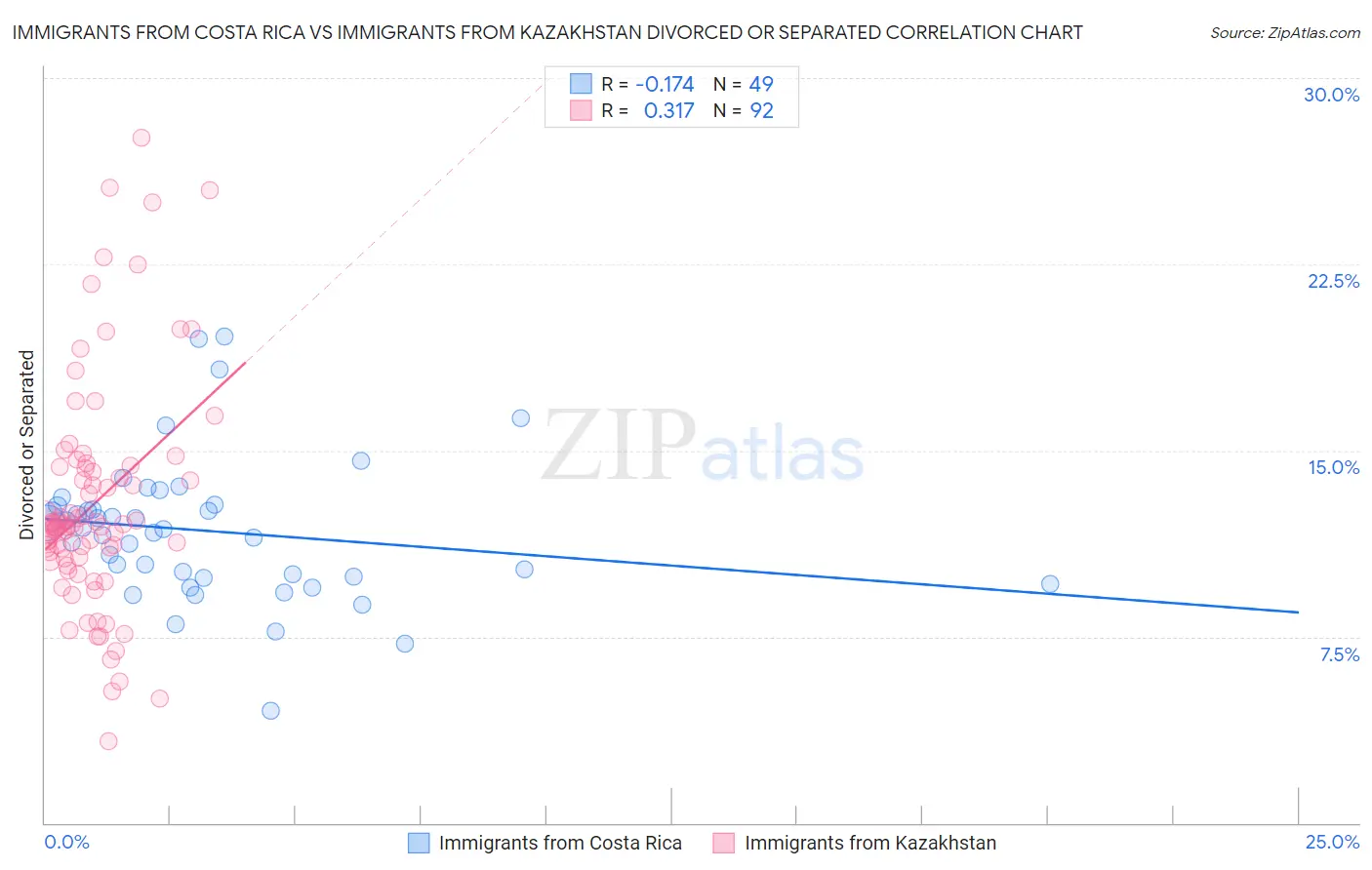 Immigrants from Costa Rica vs Immigrants from Kazakhstan Divorced or Separated
