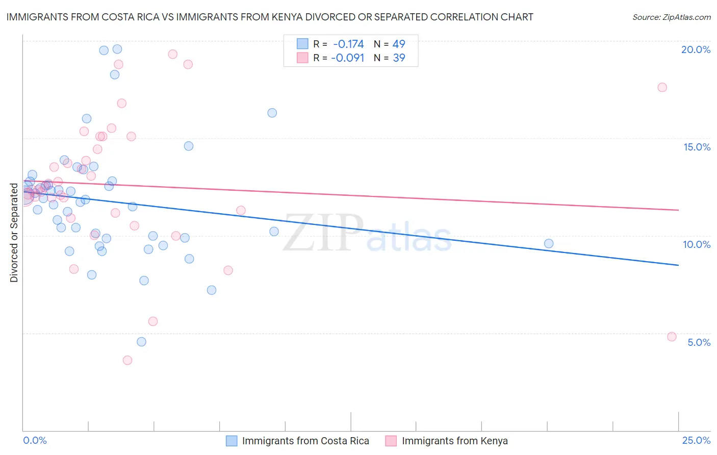 Immigrants from Costa Rica vs Immigrants from Kenya Divorced or Separated