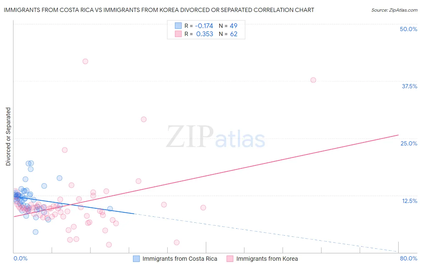 Immigrants from Costa Rica vs Immigrants from Korea Divorced or Separated