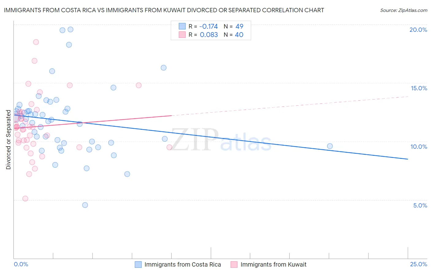 Immigrants from Costa Rica vs Immigrants from Kuwait Divorced or Separated