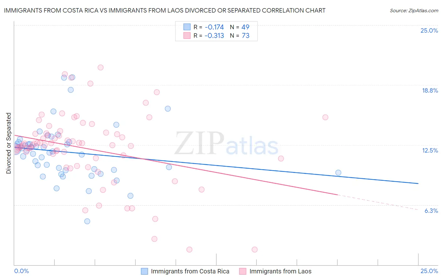 Immigrants from Costa Rica vs Immigrants from Laos Divorced or Separated