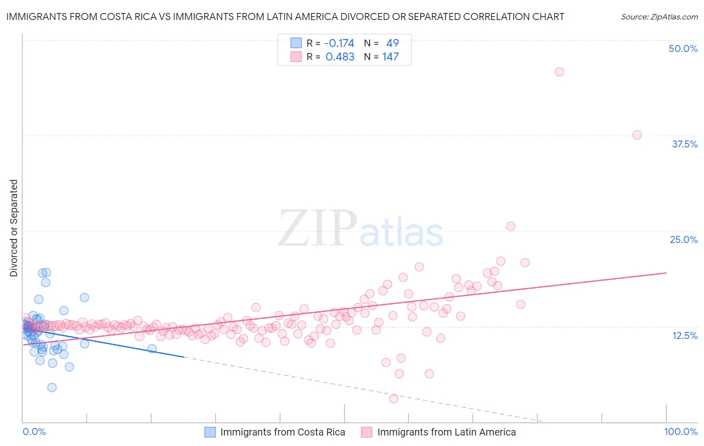 Immigrants from Costa Rica vs Immigrants from Latin America Divorced or Separated