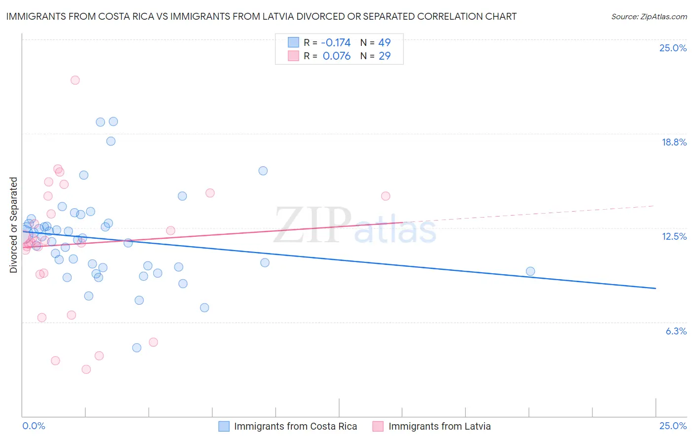 Immigrants from Costa Rica vs Immigrants from Latvia Divorced or Separated