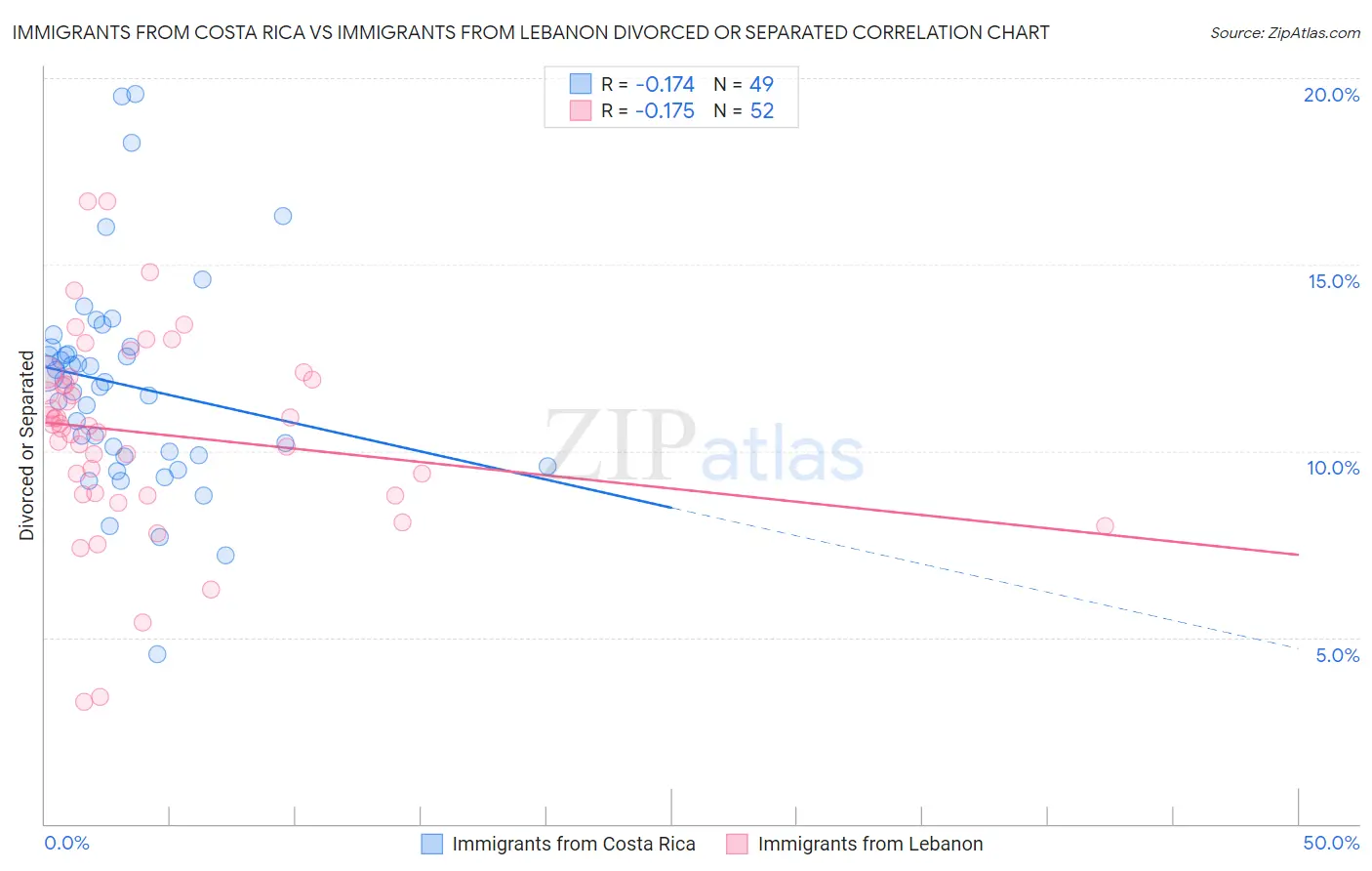 Immigrants from Costa Rica vs Immigrants from Lebanon Divorced or Separated