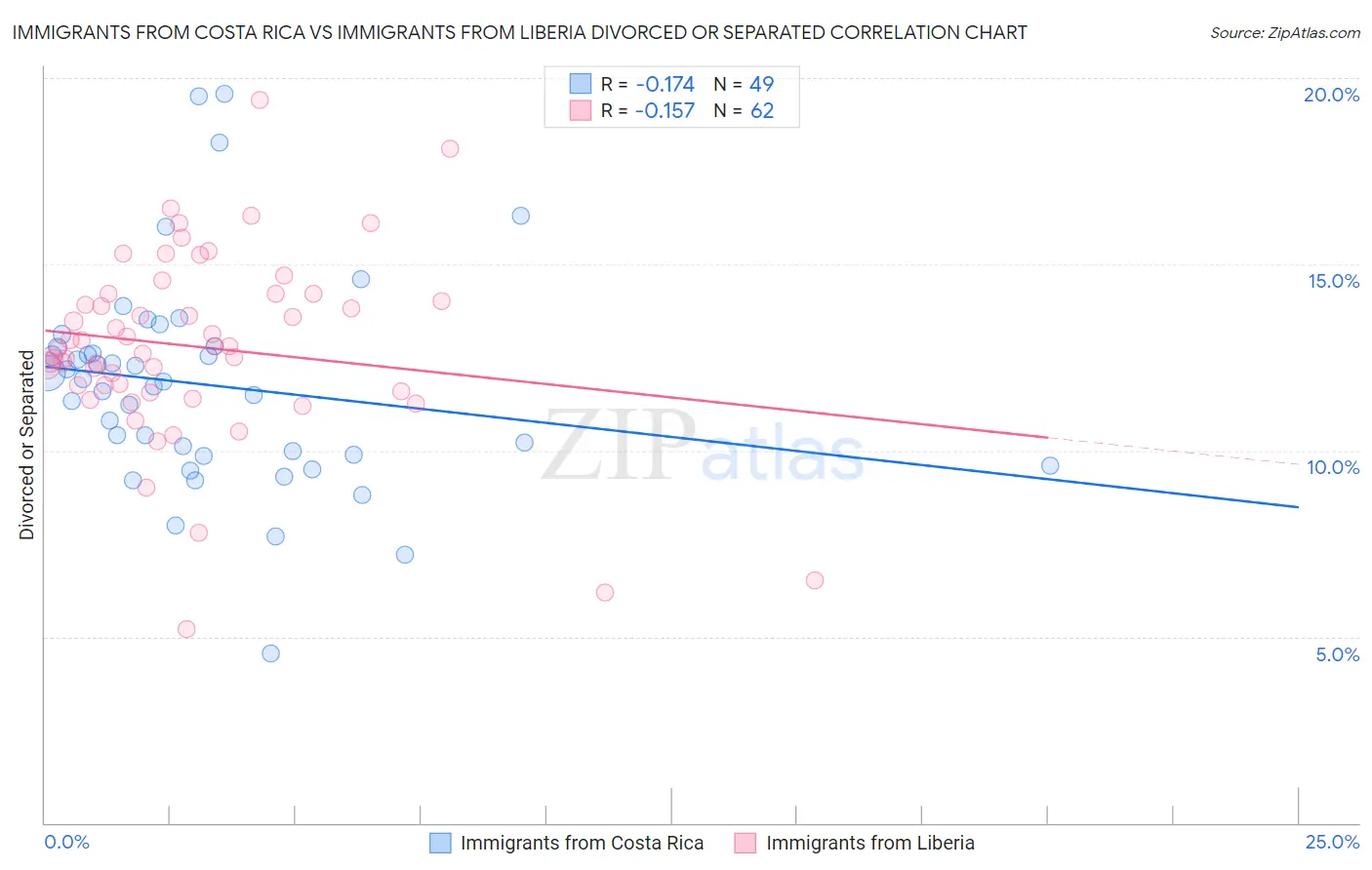 Immigrants from Costa Rica vs Immigrants from Liberia Divorced or Separated