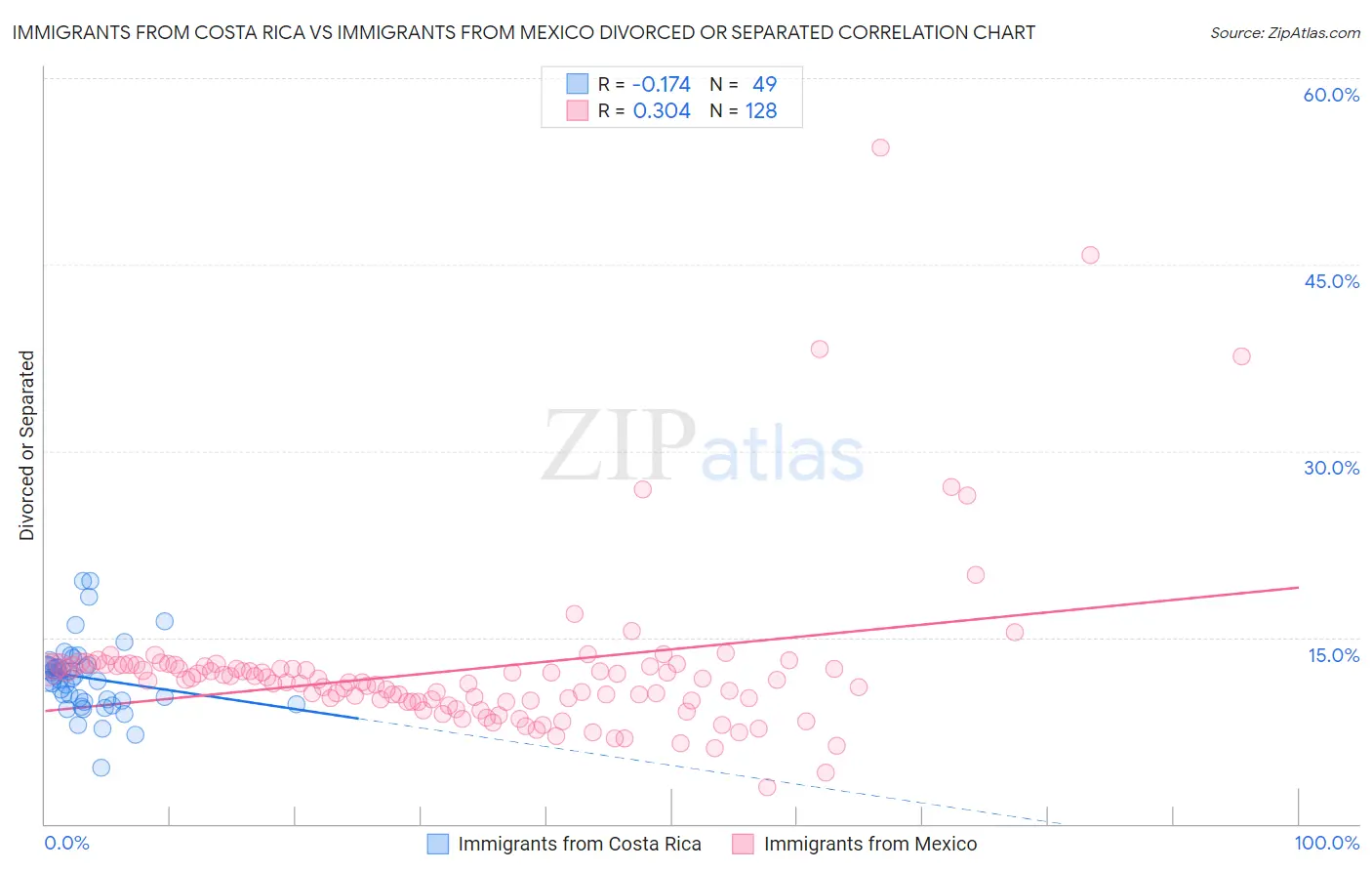 Immigrants from Costa Rica vs Immigrants from Mexico Divorced or Separated