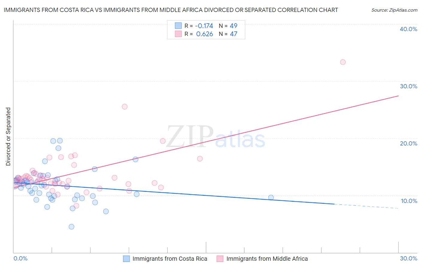 Immigrants from Costa Rica vs Immigrants from Middle Africa Divorced or Separated