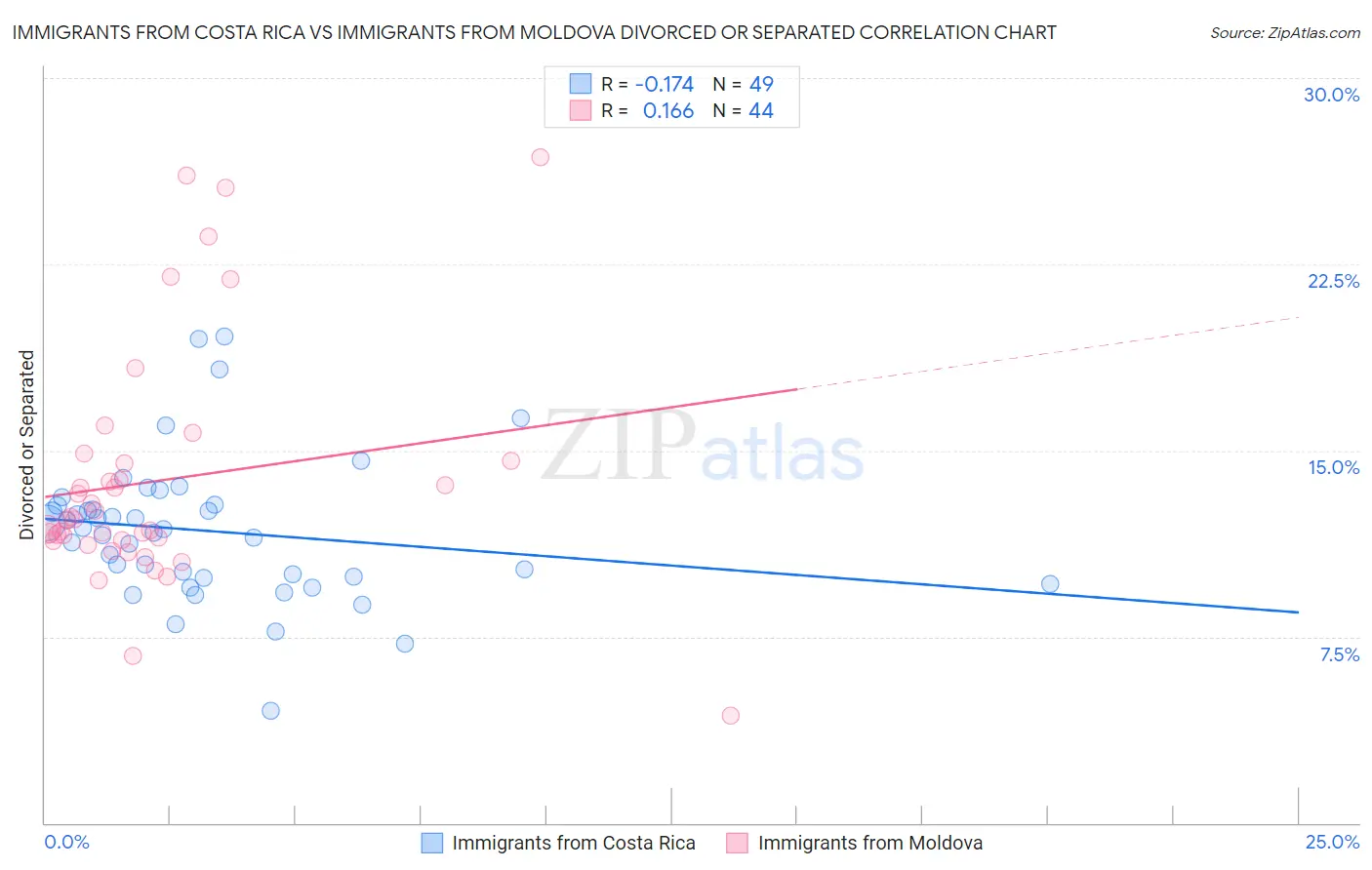 Immigrants from Costa Rica vs Immigrants from Moldova Divorced or Separated