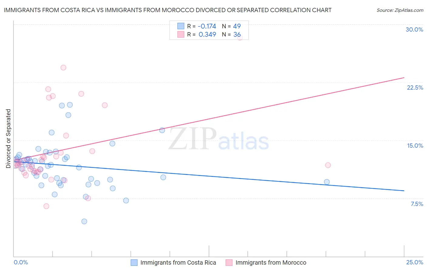 Immigrants from Costa Rica vs Immigrants from Morocco Divorced or Separated