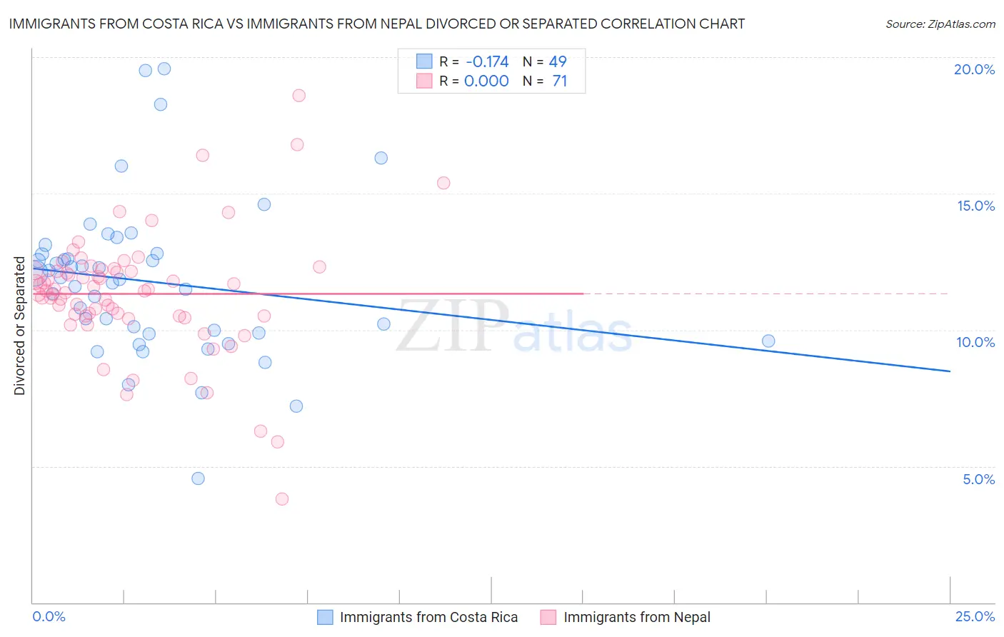 Immigrants from Costa Rica vs Immigrants from Nepal Divorced or Separated