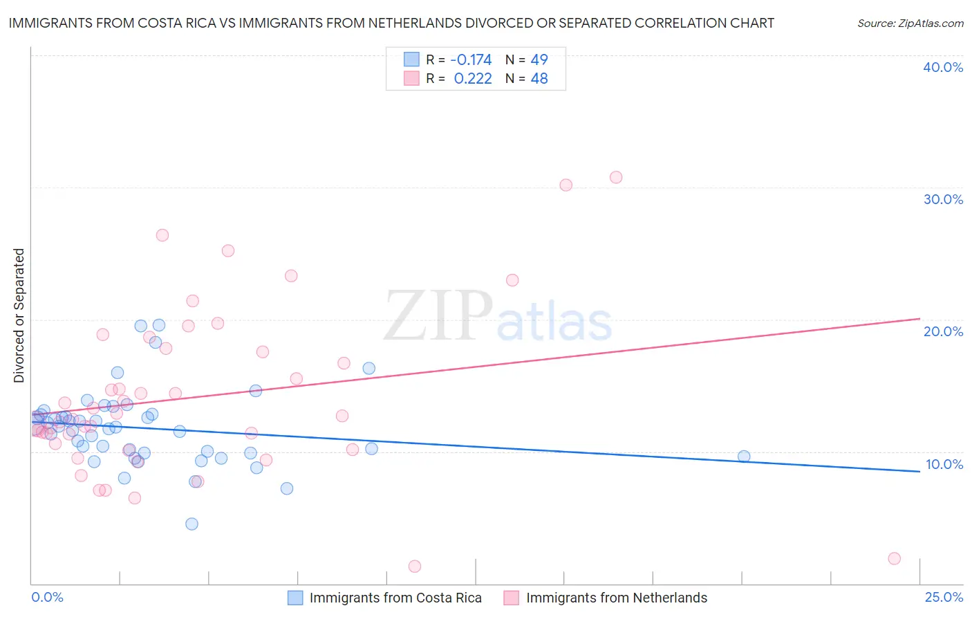 Immigrants from Costa Rica vs Immigrants from Netherlands Divorced or Separated