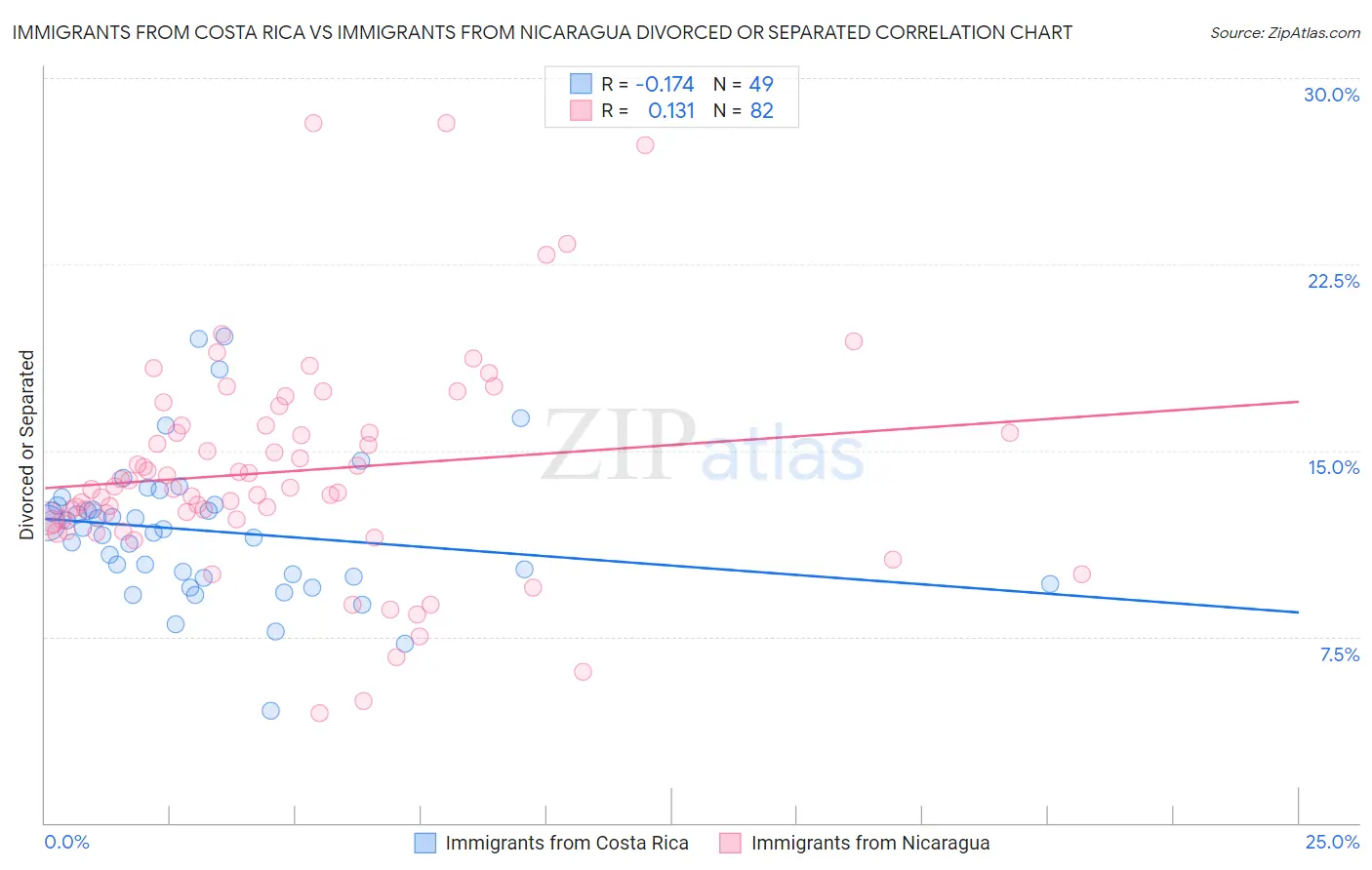 Immigrants from Costa Rica vs Immigrants from Nicaragua Divorced or Separated