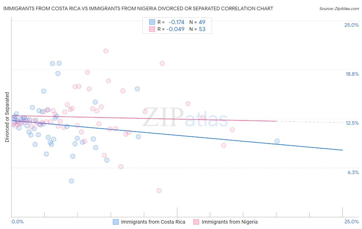 Immigrants from Costa Rica vs Immigrants from Nigeria Divorced or Separated