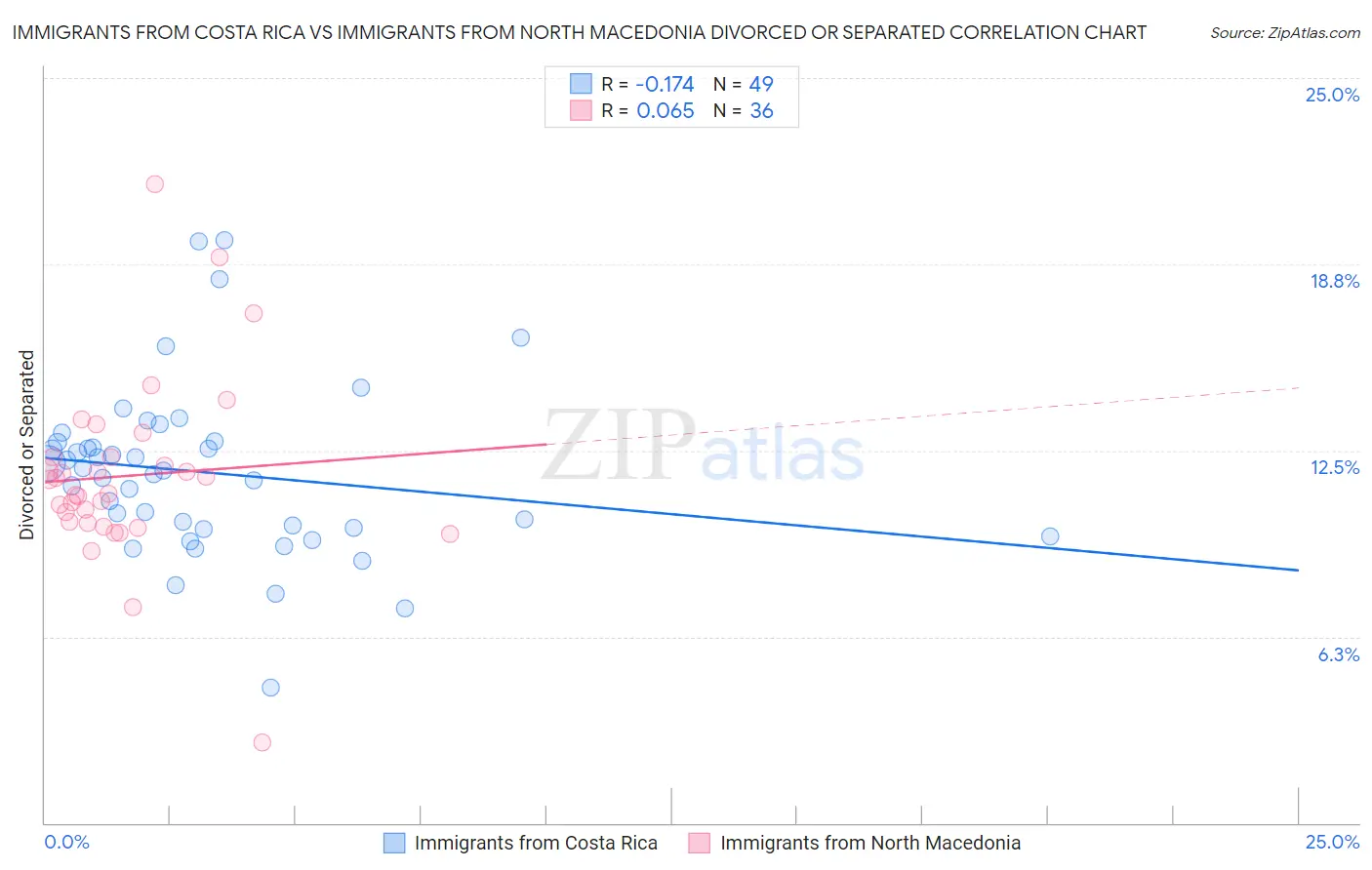 Immigrants from Costa Rica vs Immigrants from North Macedonia Divorced or Separated