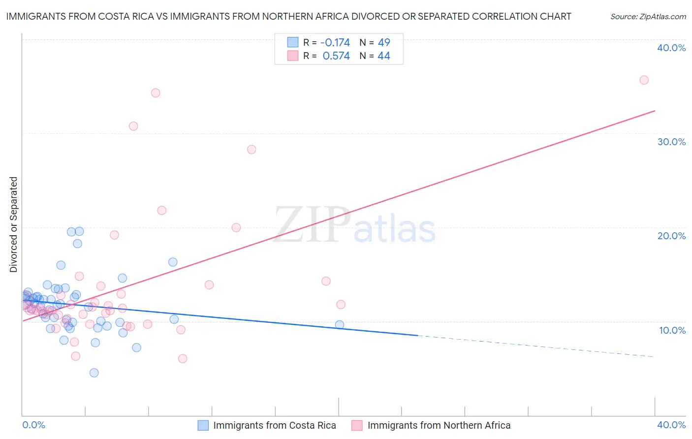 Immigrants from Costa Rica vs Immigrants from Northern Africa Divorced or Separated