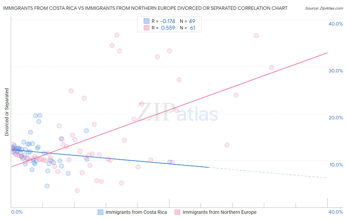 Immigrants from Costa Rica vs Immigrants from Northern Europe Divorced or Separated