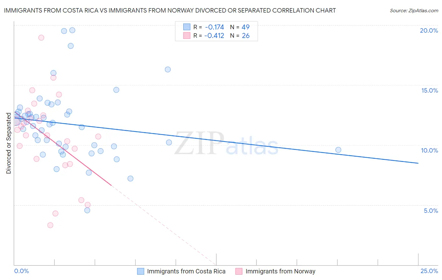 Immigrants from Costa Rica vs Immigrants from Norway Divorced or Separated