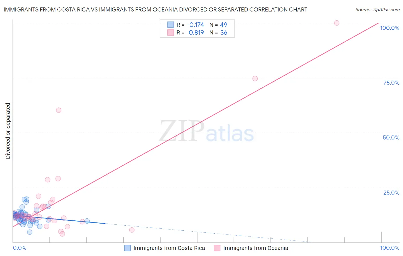 Immigrants from Costa Rica vs Immigrants from Oceania Divorced or Separated