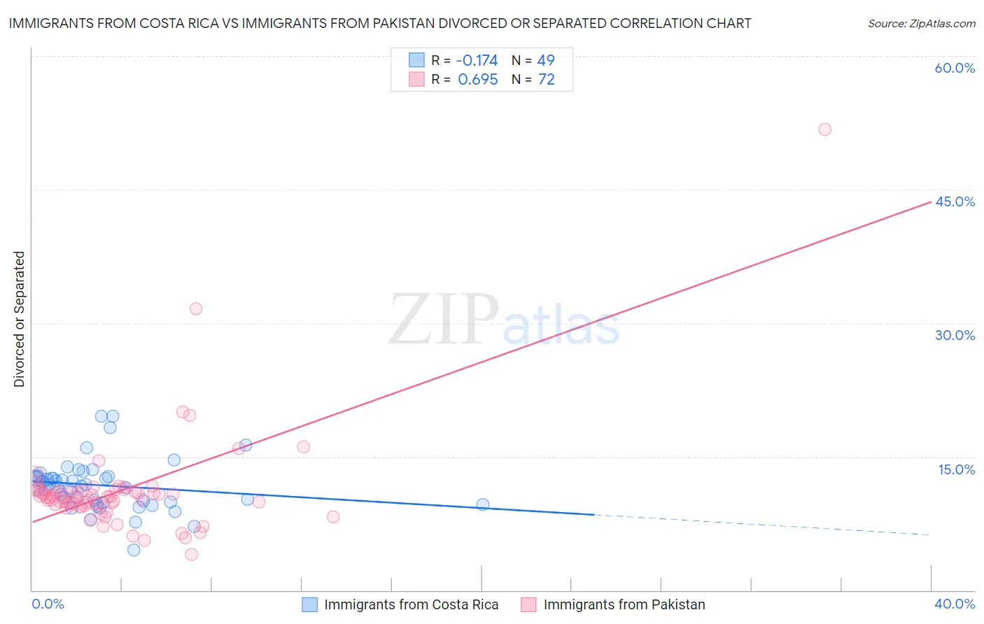 Immigrants from Costa Rica vs Immigrants from Pakistan Divorced or Separated