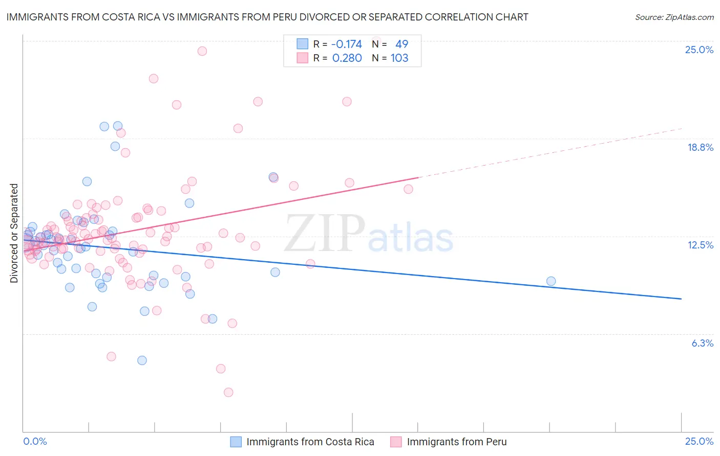 Immigrants from Costa Rica vs Immigrants from Peru Divorced or Separated