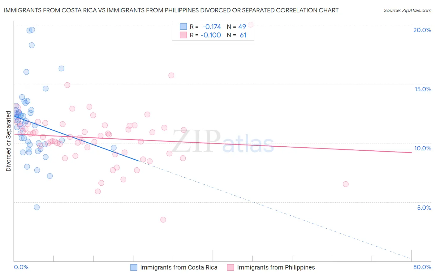 Immigrants from Costa Rica vs Immigrants from Philippines Divorced or Separated