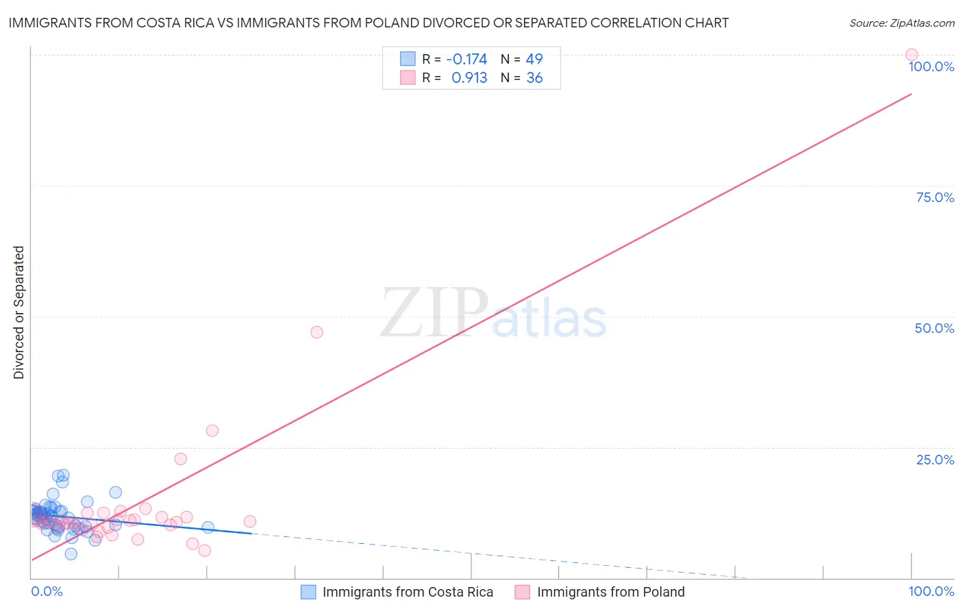 Immigrants from Costa Rica vs Immigrants from Poland Divorced or Separated