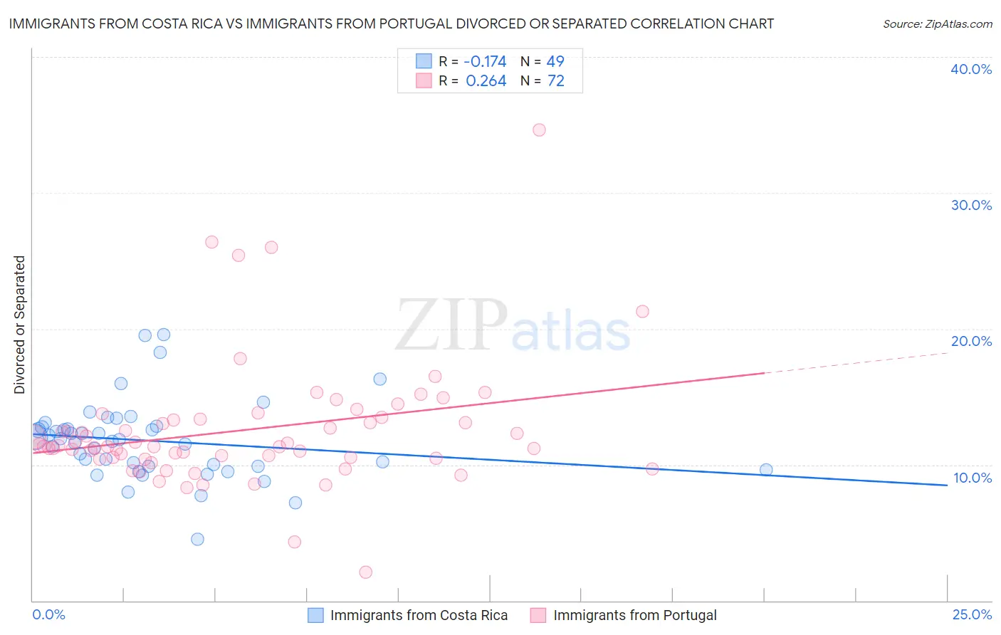 Immigrants from Costa Rica vs Immigrants from Portugal Divorced or Separated