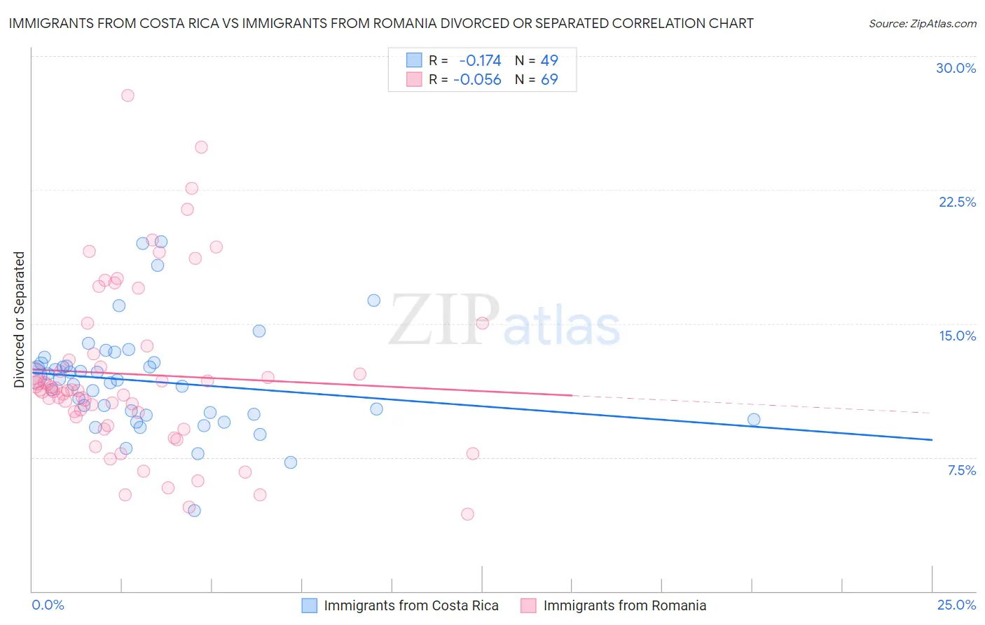 Immigrants from Costa Rica vs Immigrants from Romania Divorced or Separated