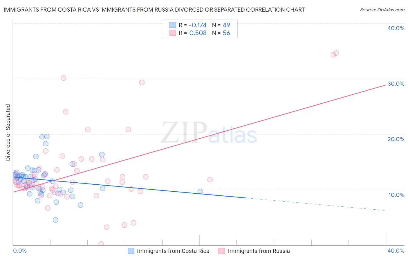 Immigrants from Costa Rica vs Immigrants from Russia Divorced or Separated