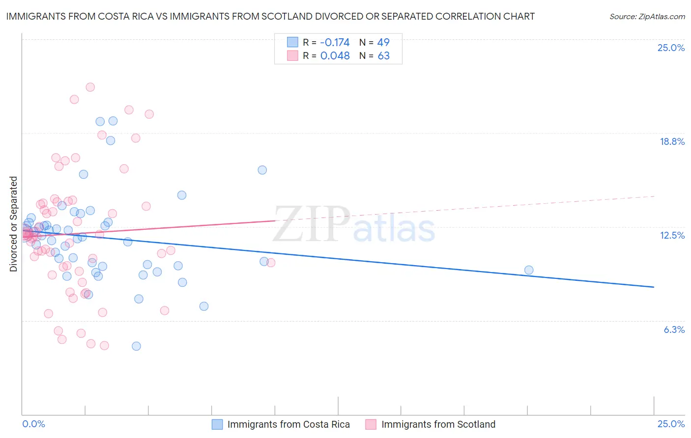 Immigrants from Costa Rica vs Immigrants from Scotland Divorced or Separated