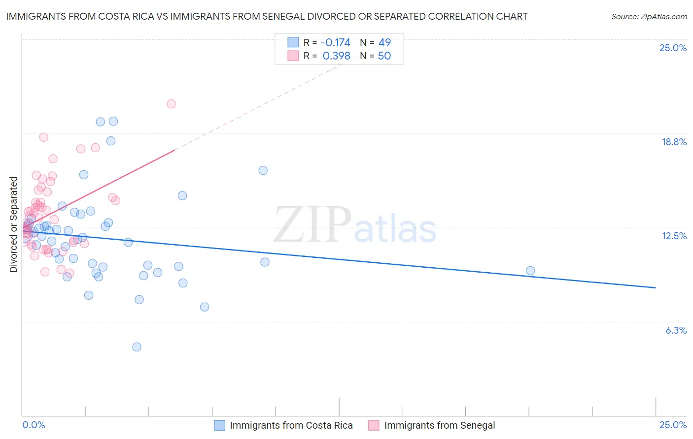 Immigrants from Costa Rica vs Immigrants from Senegal Divorced or Separated