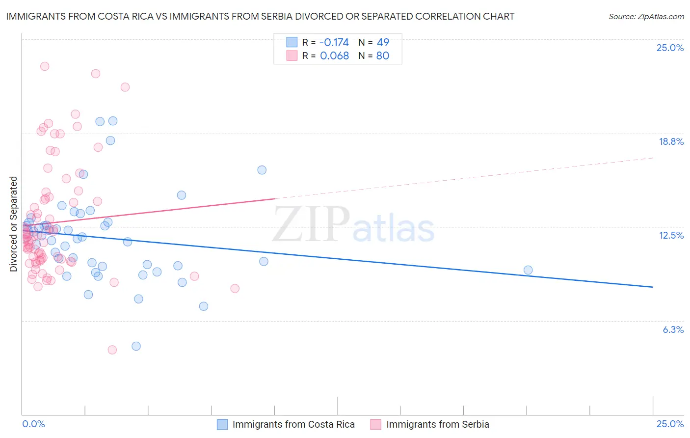 Immigrants from Costa Rica vs Immigrants from Serbia Divorced or Separated