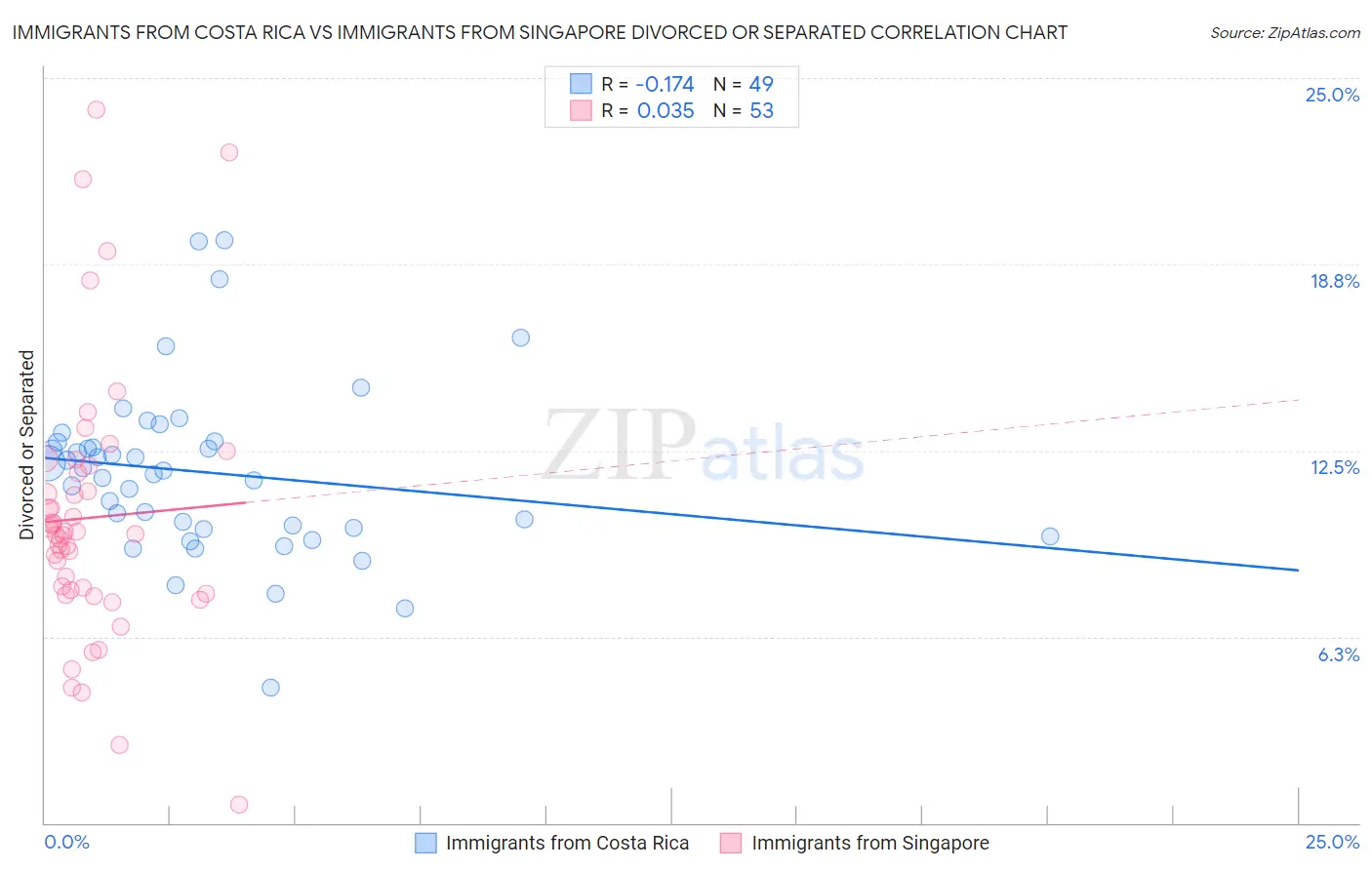 Immigrants from Costa Rica vs Immigrants from Singapore Divorced or Separated