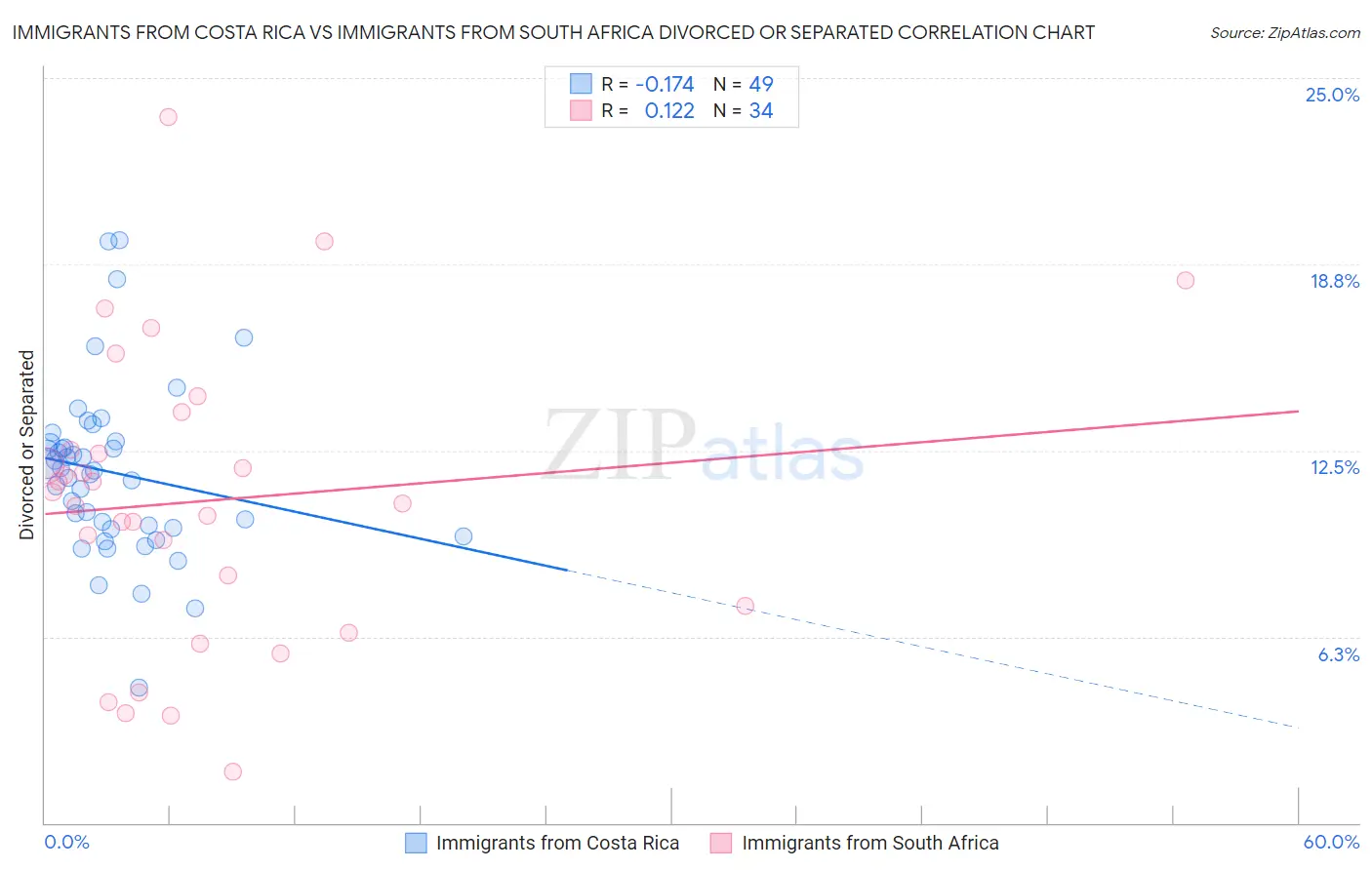 Immigrants from Costa Rica vs Immigrants from South Africa Divorced or Separated