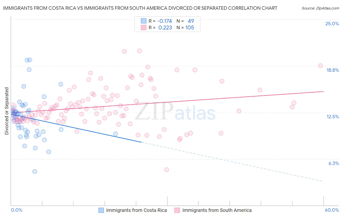 Immigrants from Costa Rica vs Immigrants from South America Divorced or Separated