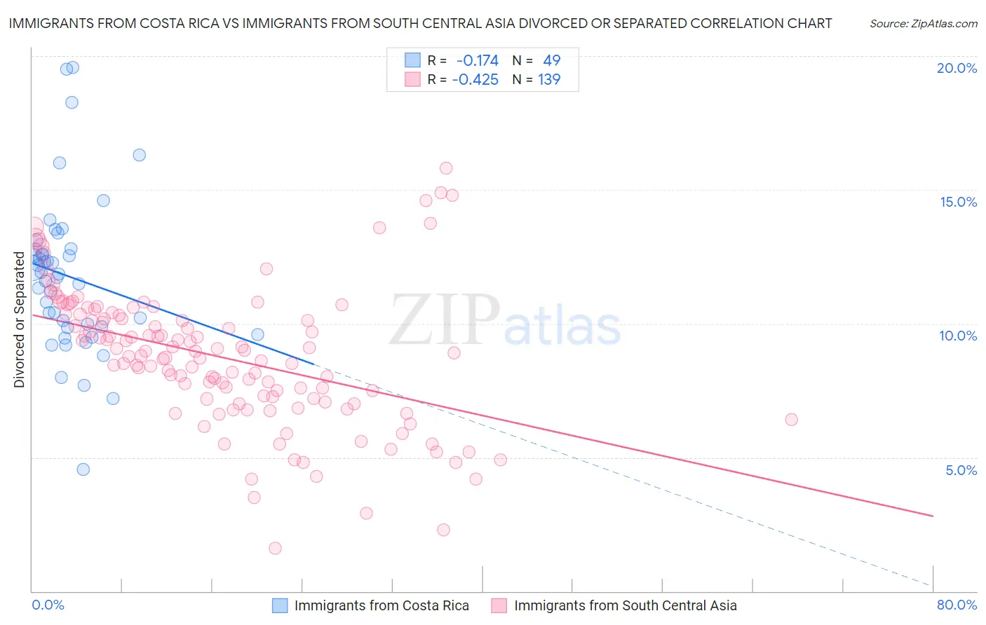 Immigrants from Costa Rica vs Immigrants from South Central Asia Divorced or Separated