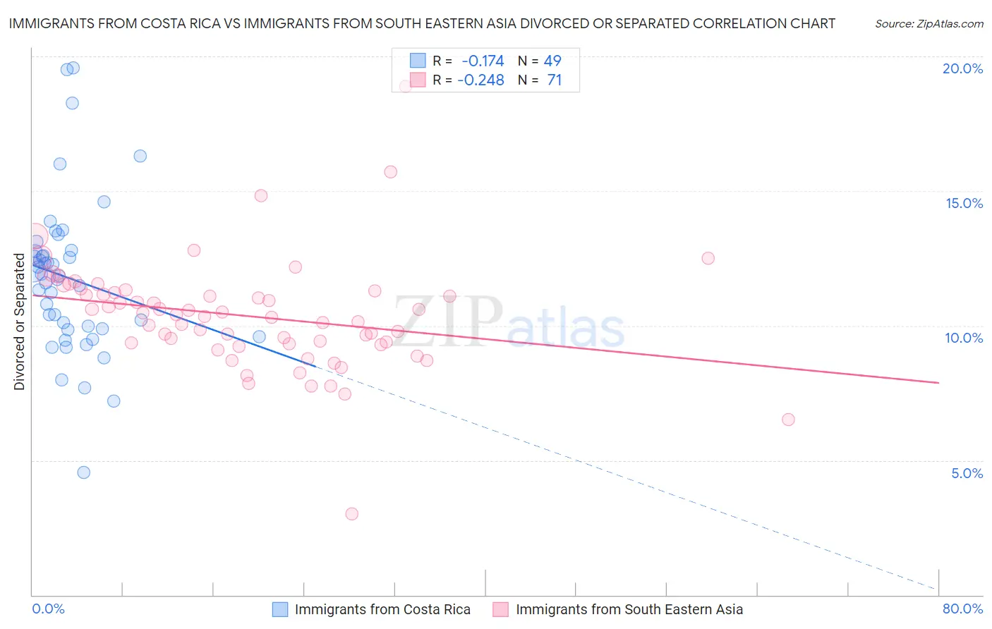 Immigrants from Costa Rica vs Immigrants from South Eastern Asia Divorced or Separated