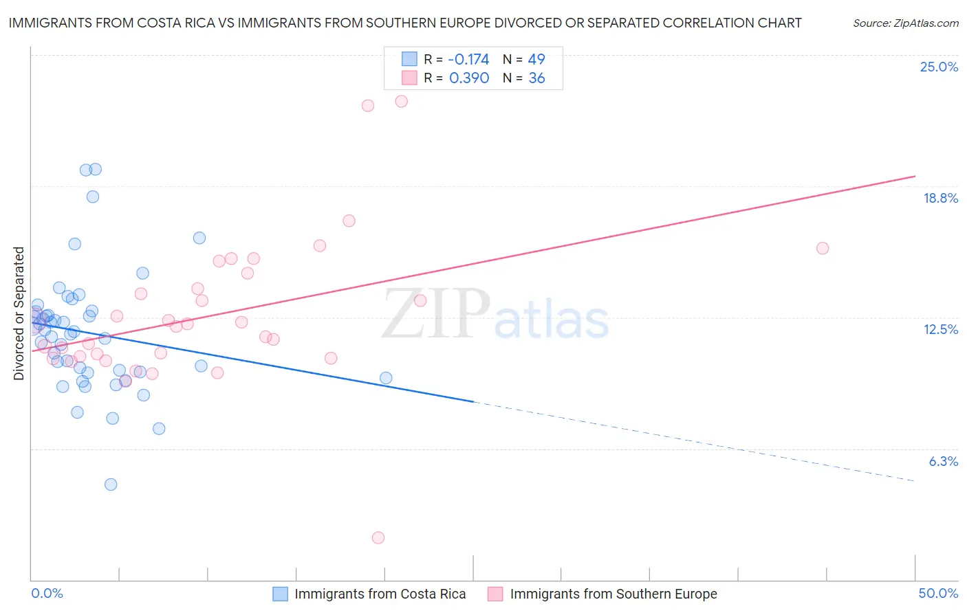 Immigrants from Costa Rica vs Immigrants from Southern Europe Divorced or Separated