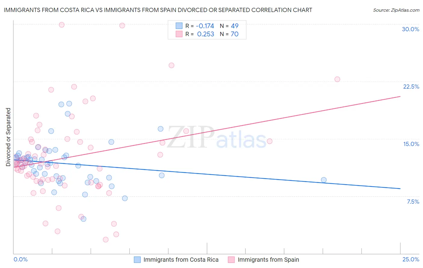 Immigrants from Costa Rica vs Immigrants from Spain Divorced or Separated