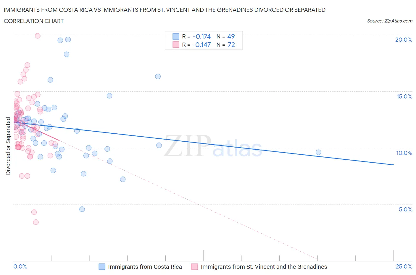 Immigrants from Costa Rica vs Immigrants from St. Vincent and the Grenadines Divorced or Separated