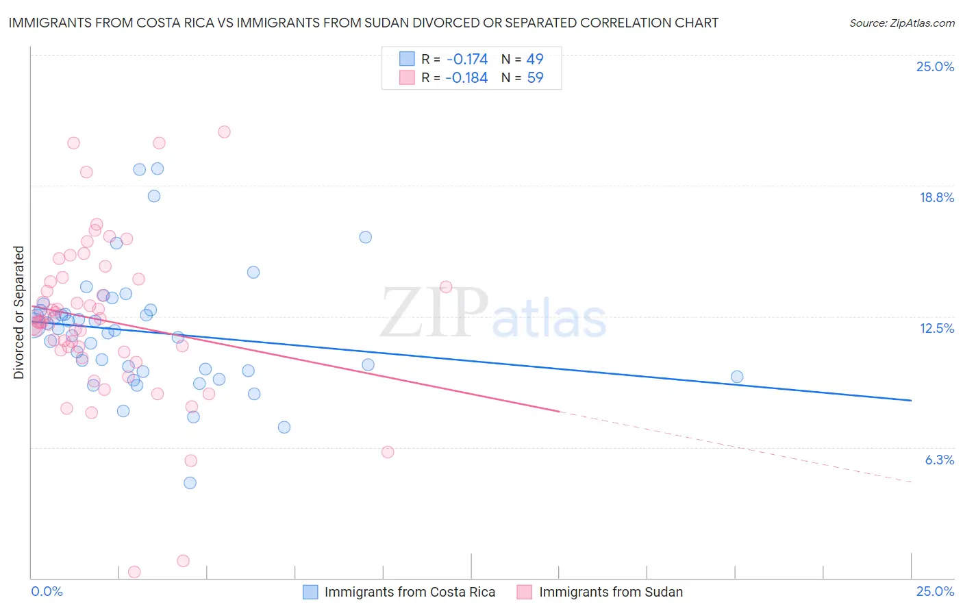 Immigrants from Costa Rica vs Immigrants from Sudan Divorced or Separated