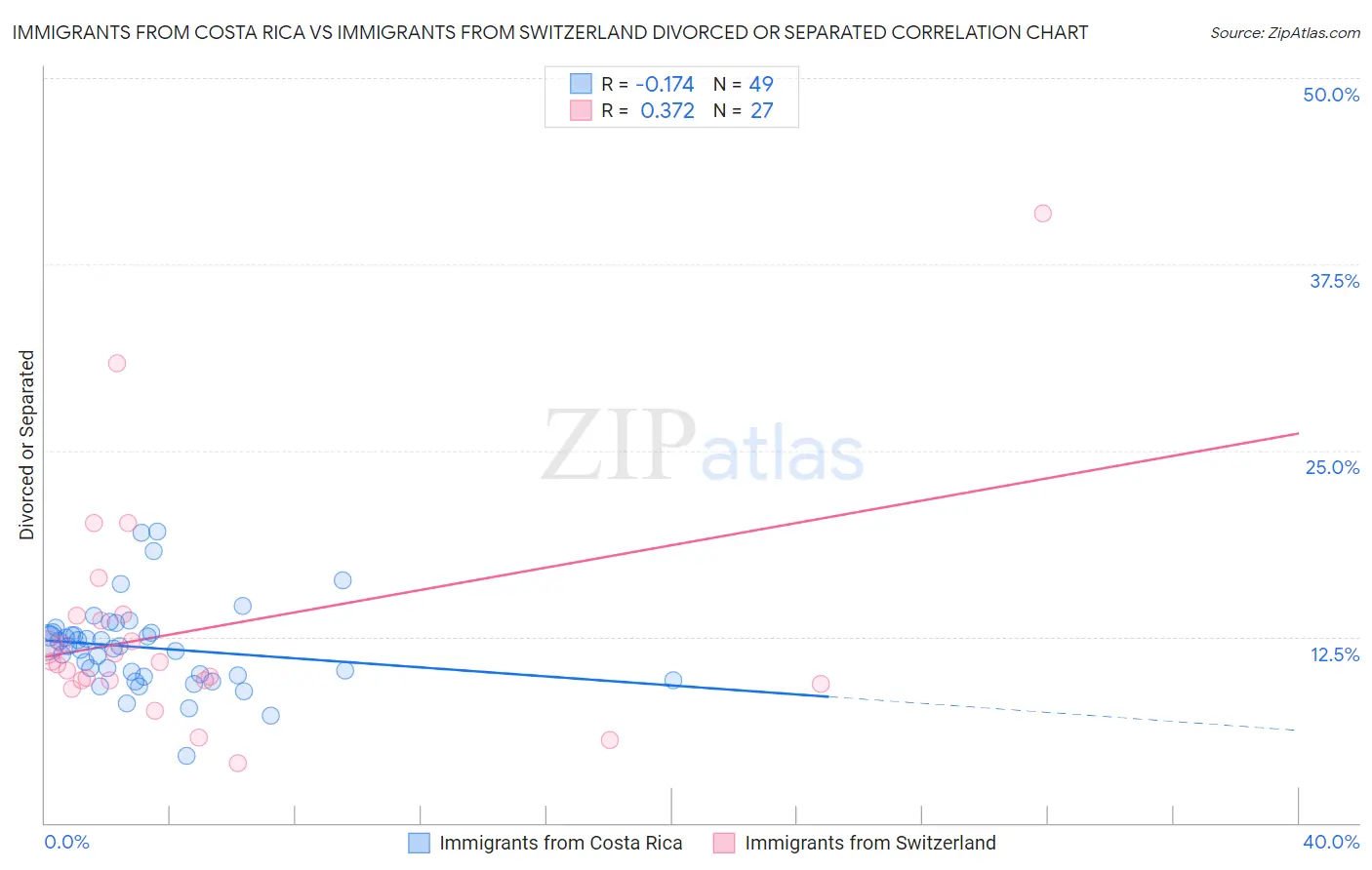 Immigrants from Costa Rica vs Immigrants from Switzerland Divorced or Separated