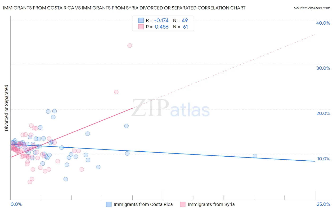 Immigrants from Costa Rica vs Immigrants from Syria Divorced or Separated