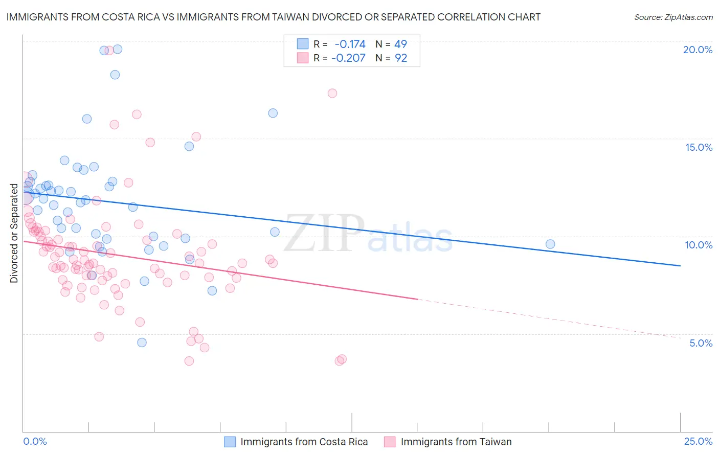 Immigrants from Costa Rica vs Immigrants from Taiwan Divorced or Separated