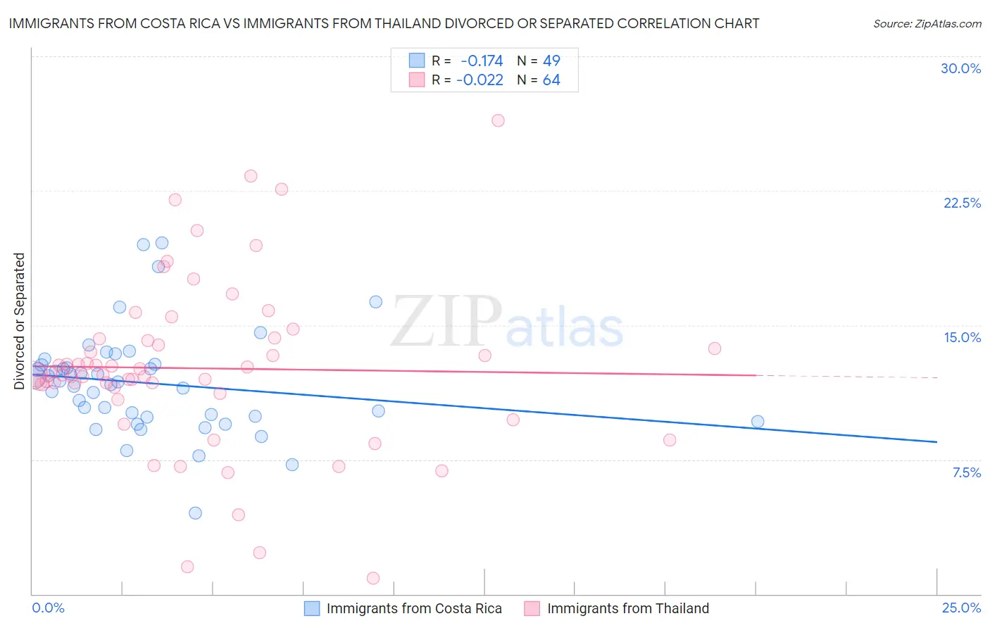 Immigrants from Costa Rica vs Immigrants from Thailand Divorced or Separated