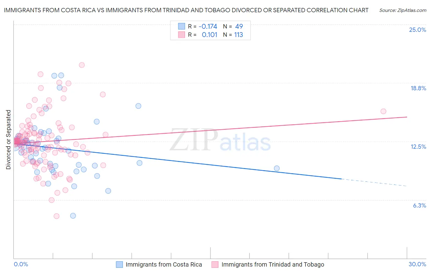 Immigrants from Costa Rica vs Immigrants from Trinidad and Tobago Divorced or Separated