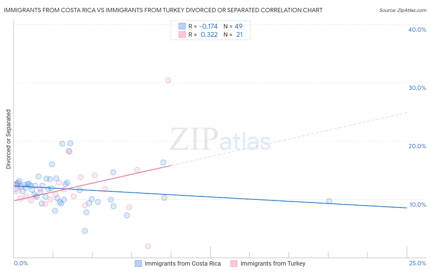 Immigrants from Costa Rica vs Immigrants from Turkey Divorced or Separated