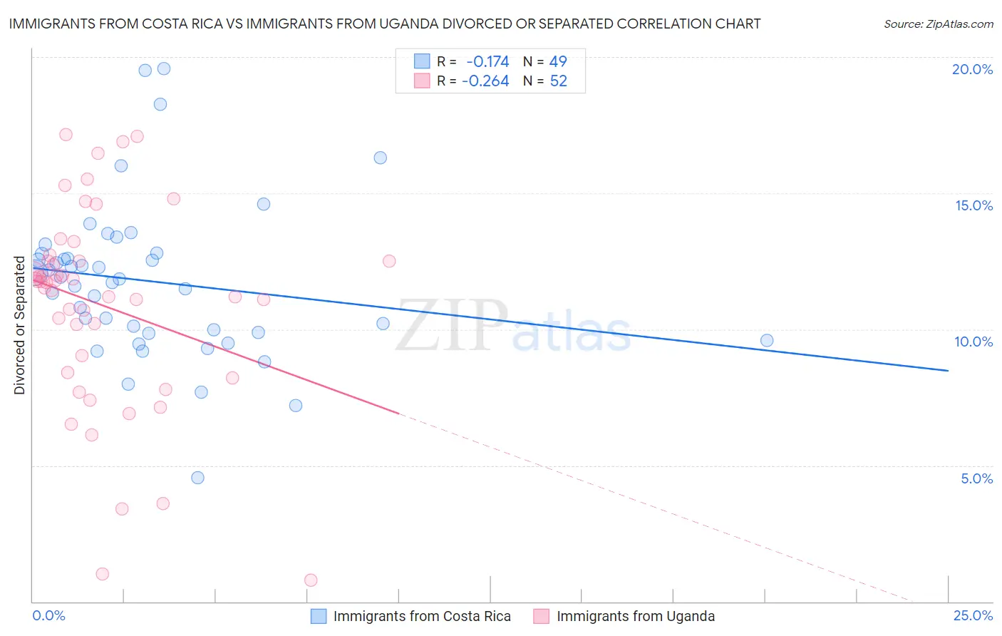 Immigrants from Costa Rica vs Immigrants from Uganda Divorced or Separated